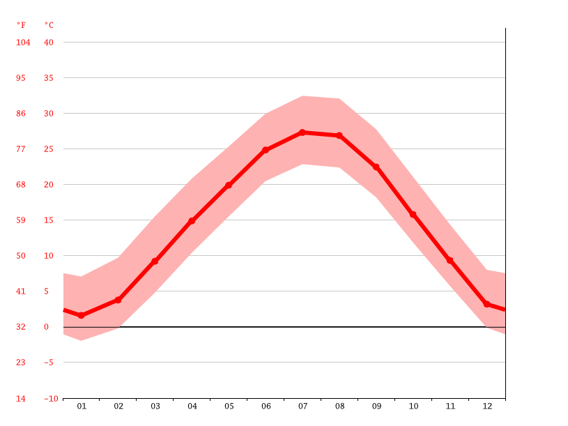 Pittsburg climate Weather Pittsburg & temperature by month