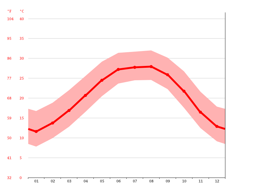 Climat Abbeville Pluviométrie et Température moyenne Abbeville