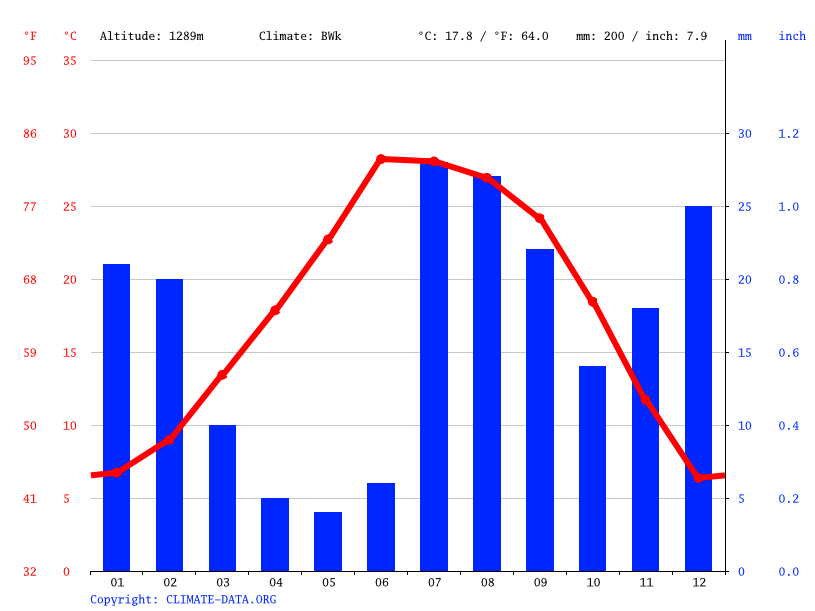 Lordsburg climate Weather Lordsburg & temperature by month