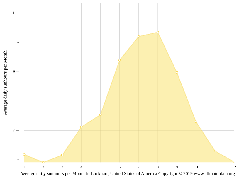 Lockhart climate Weather Lockhart & temperature by month