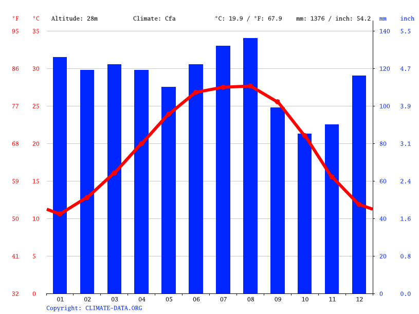Baker climate Weather Baker & temperature by month
