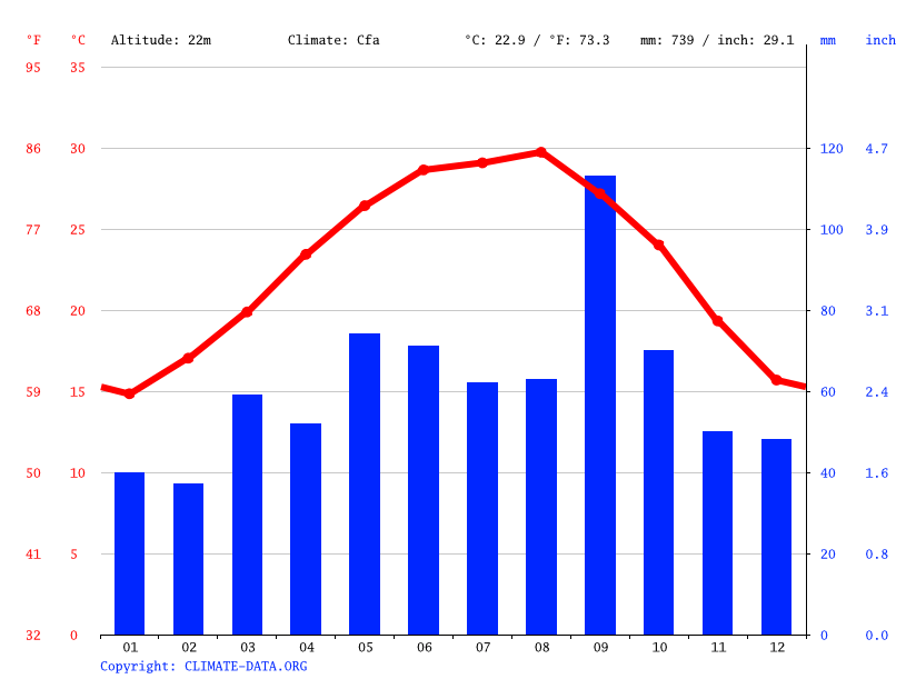 Kingsville climate Weather Kingsville & temperature by month