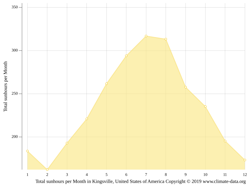 Kingsville climate Weather Kingsville & temperature by month