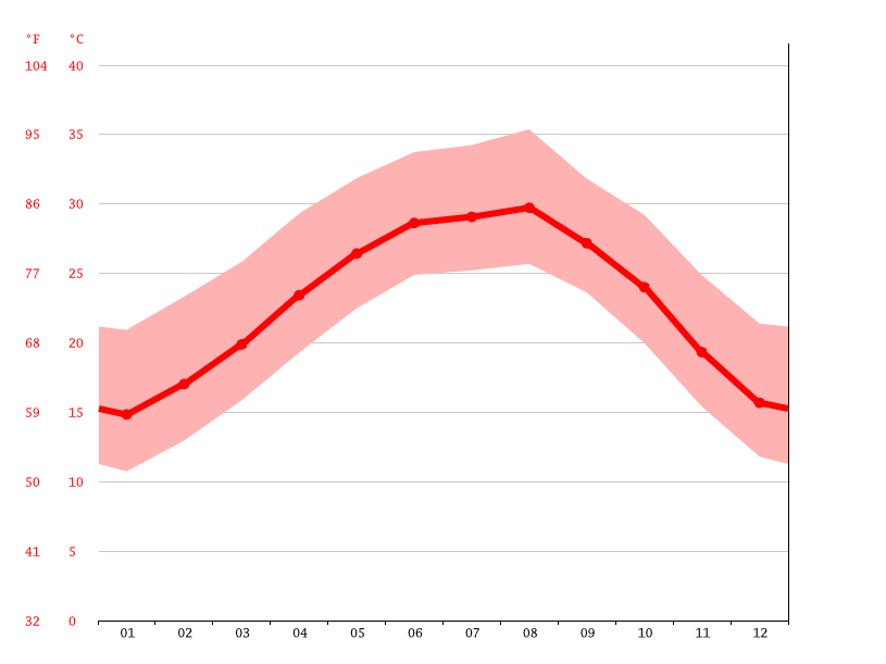 Kingsville climate Weather Kingsville & temperature by month