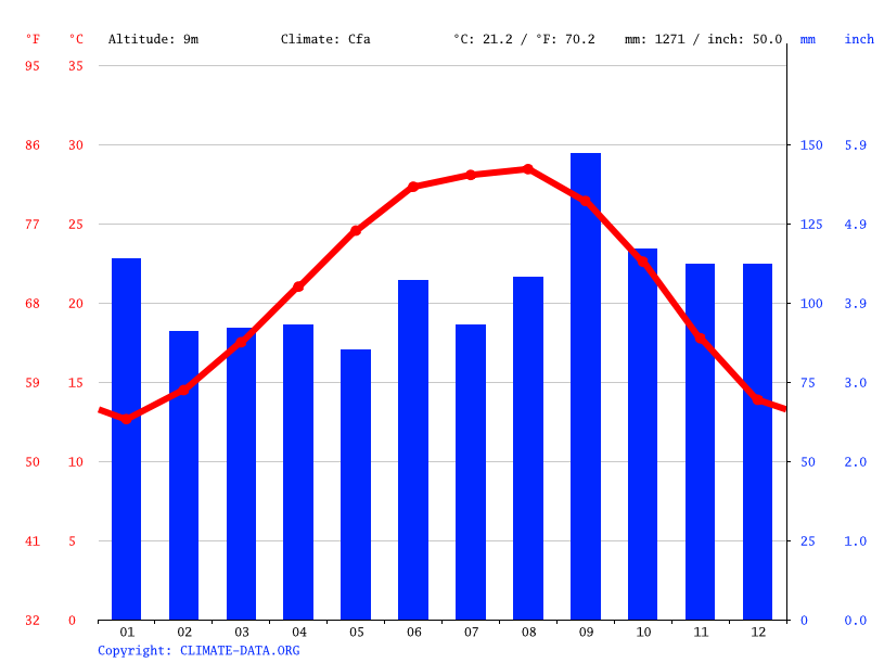 La Marque climate Weather La Marque & temperature by month