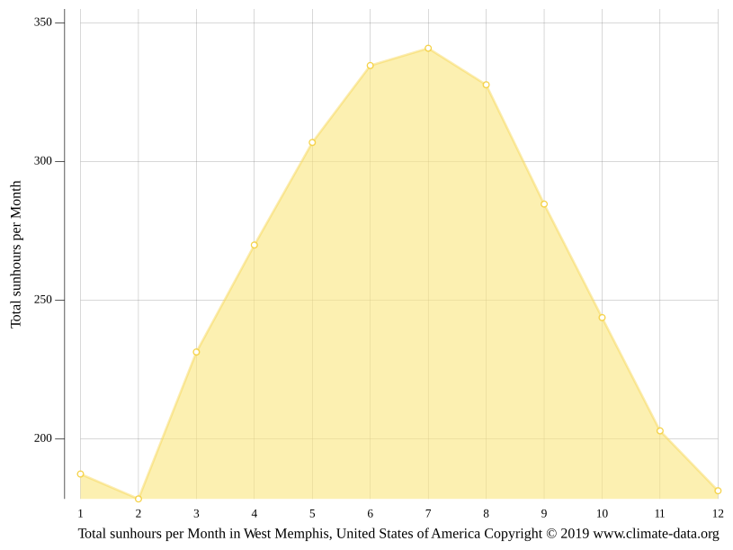 West Memphis climate Weather West Memphis & temperature by month
