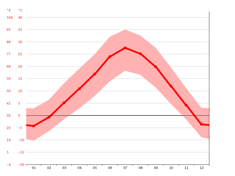 Fruita climate Weather Fruita & temperature by month
