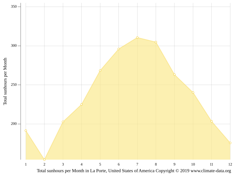 La Porte climate Average Temperature by month, La Porte water temperature