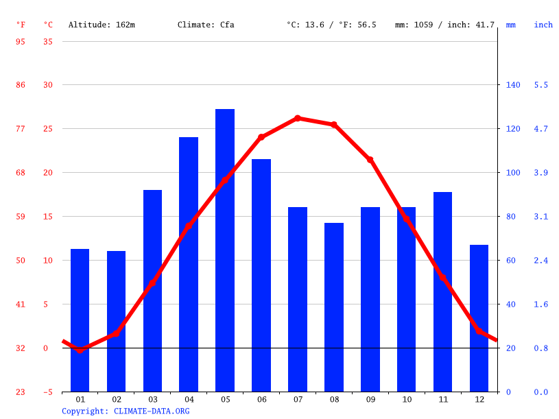 O'Fallon climate Weather O'Fallon & temperature by month