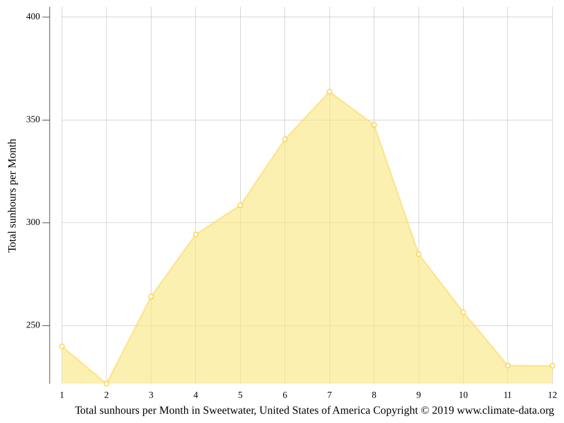 Sweetwater climate Weather Sweetwater & temperature by month