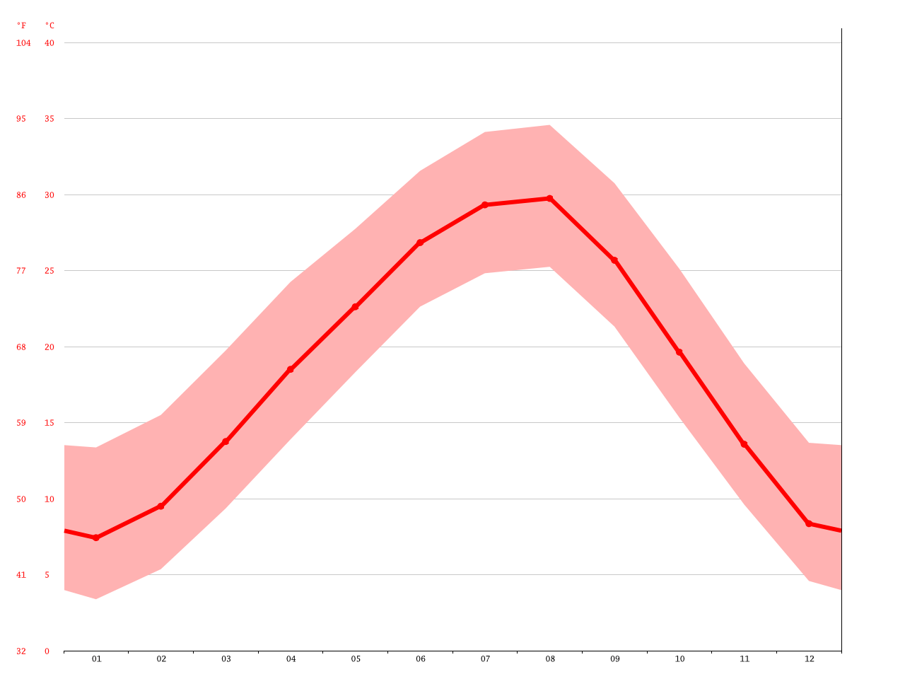 Frisco climate Average Temperature, weather by month, Frisco weather