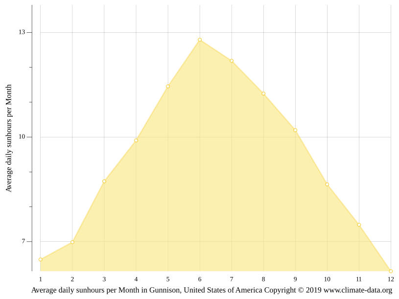 Gunnison climate Weather Gunnison & temperature by month
