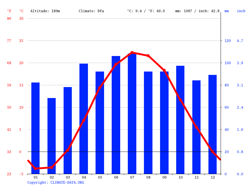 Buffalo climate Average Temperature by month, Buffalo water temperature