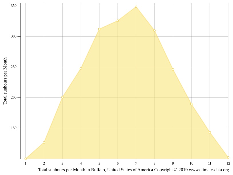 Buffalo climate Average Temperature by month, Buffalo water temperature