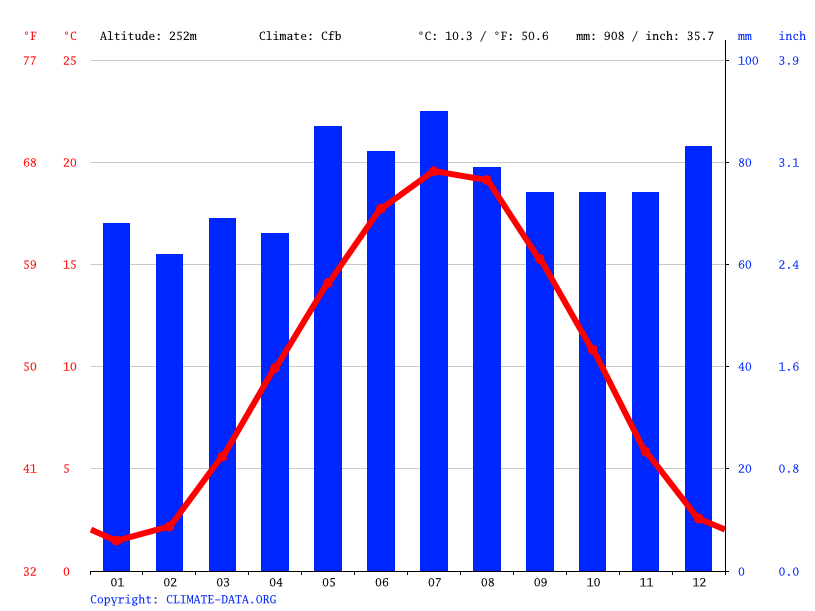 Klima Sankt Martin Temperatur, Klimatabelle & Klimadiagramm für Sankt