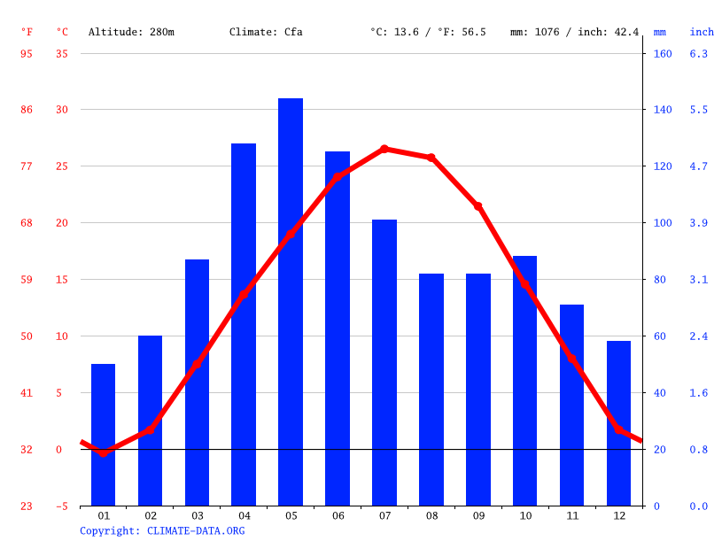 Clima Sedalia Temperatura, Climograma y Tabla climática para Sedalia