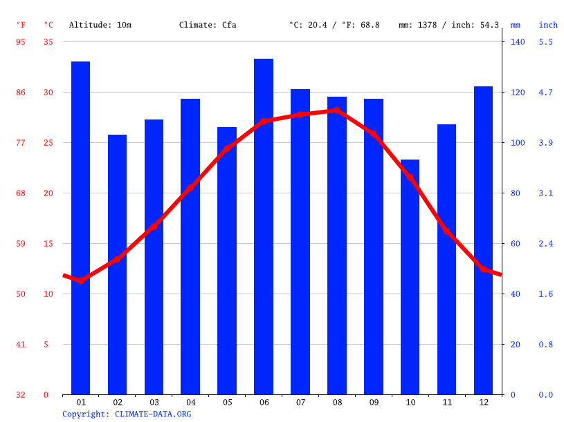 Klima Iowa Wetter, Klimatabelle & Klimadiagramm für Iowa Climate