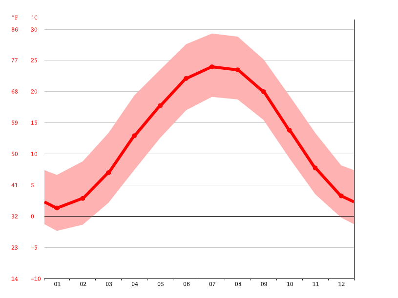 Roanoke climate Weather Roanoke & temperature by month