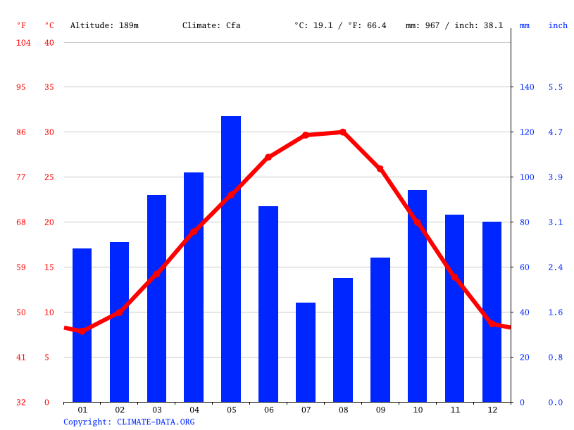Watauga climate Weather Watauga & temperature by month