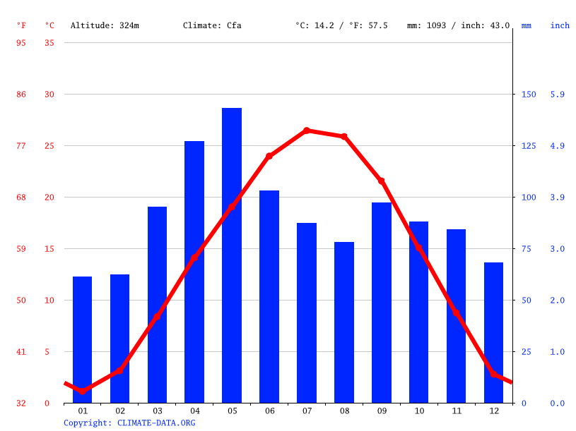 Clima Bolivar Temperatura, Climograma y Tabla climática para Bolivar