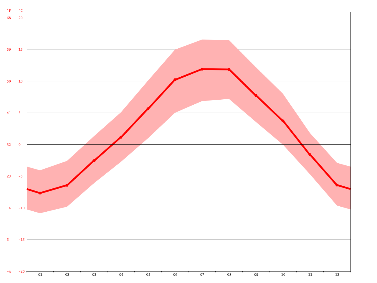 Malta climate Average Temperature, weather by month, Malta weather