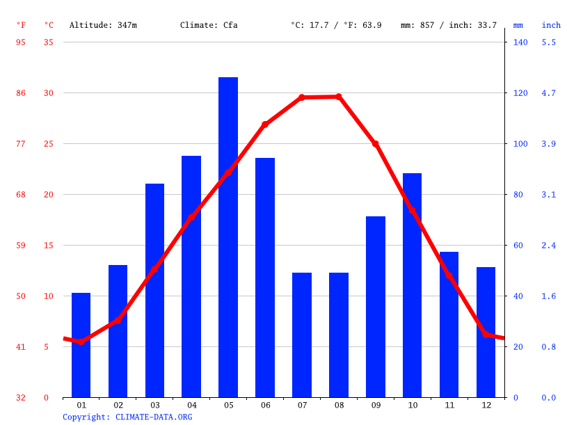Duncan climate Weather Duncan & temperature by month