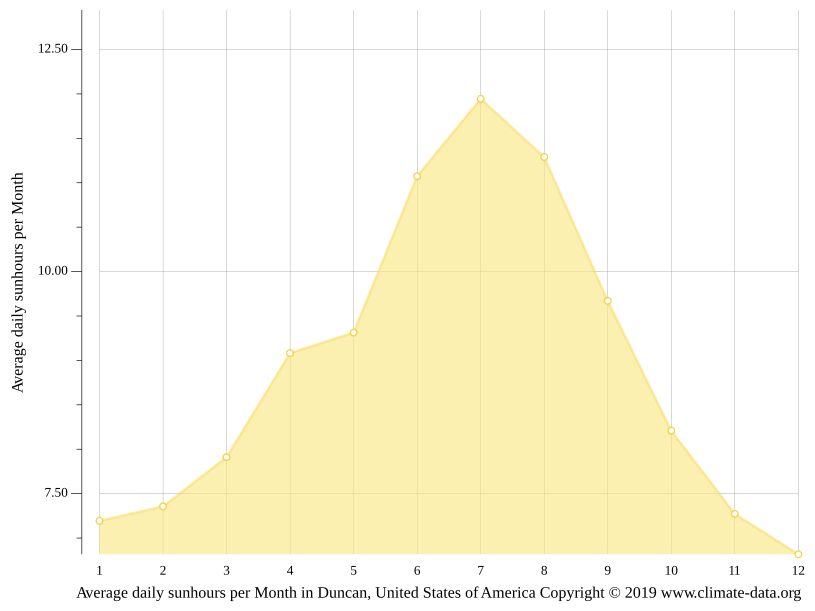 Duncan climate Weather Duncan & temperature by month