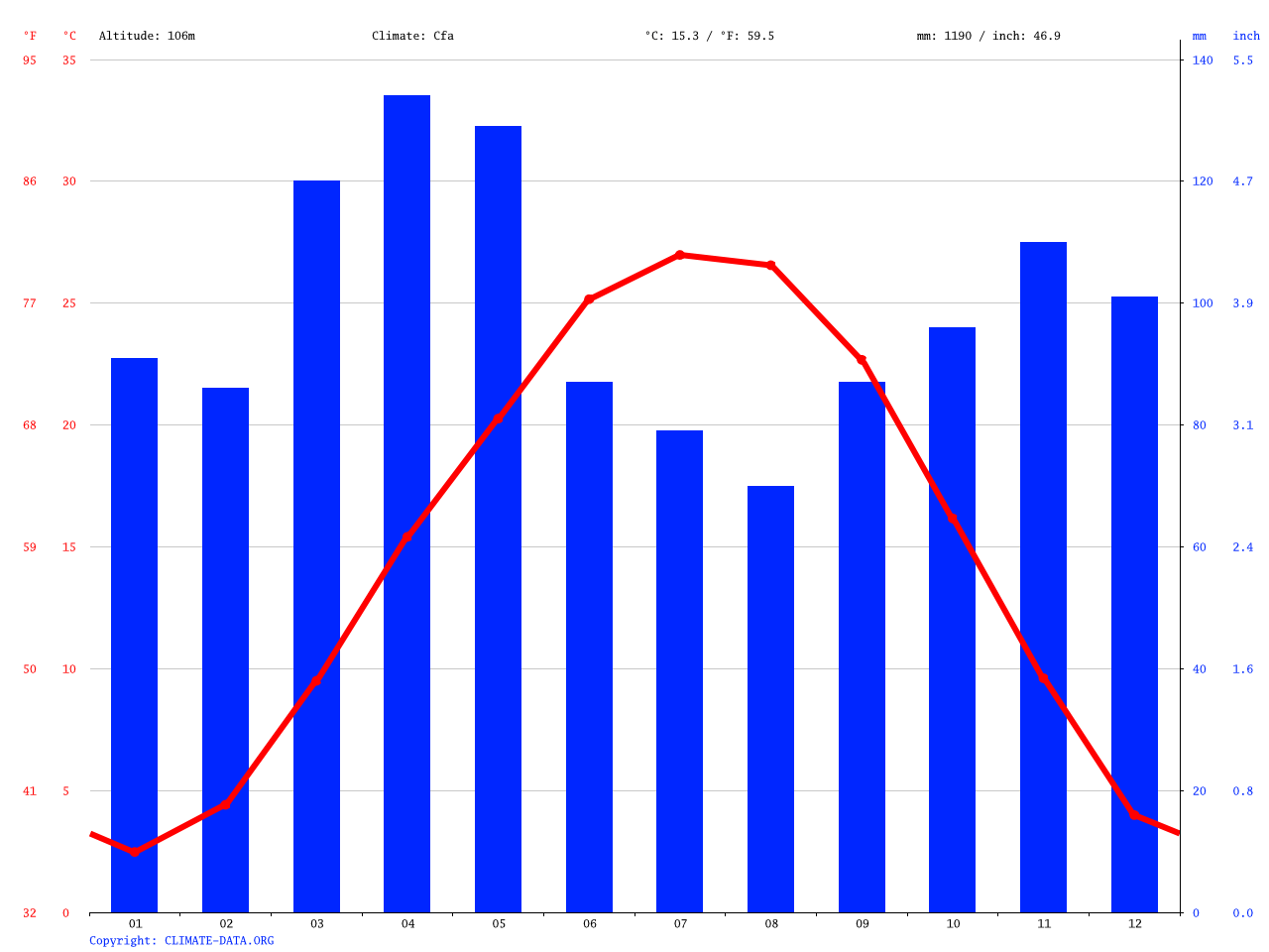 Poplar Bluff climate Average Temperature, weather by month, Poplar