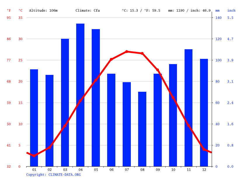 Poplar Bluff climate Weather Poplar Bluff & temperature by month