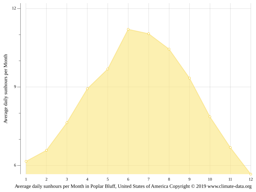 Poplar Bluff climate Weather Poplar Bluff & temperature by month