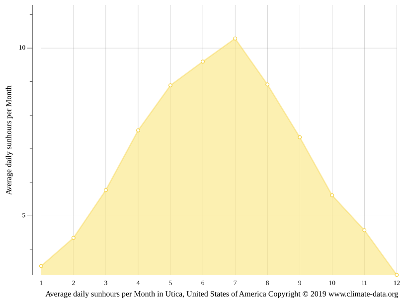 Utica climate Weather Utica & temperature by month