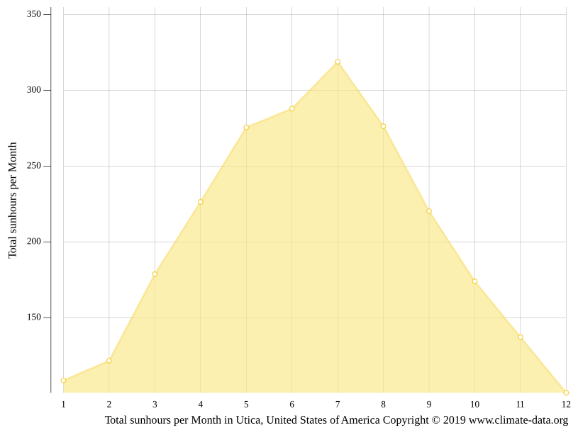 Utica climate Weather Utica & temperature by month