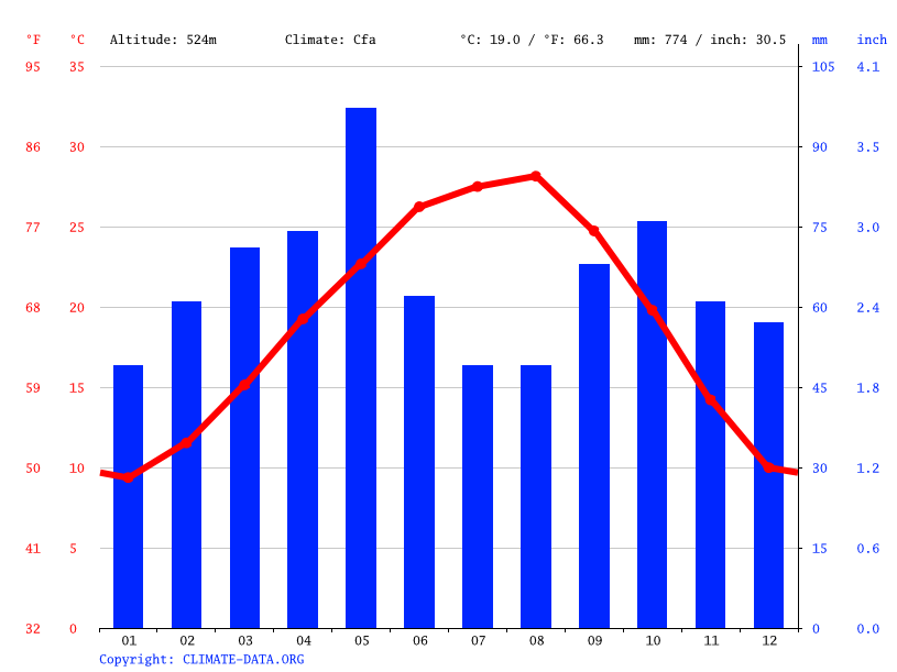 Fredericksburg climate Weather Fredericksburg & temperature by month