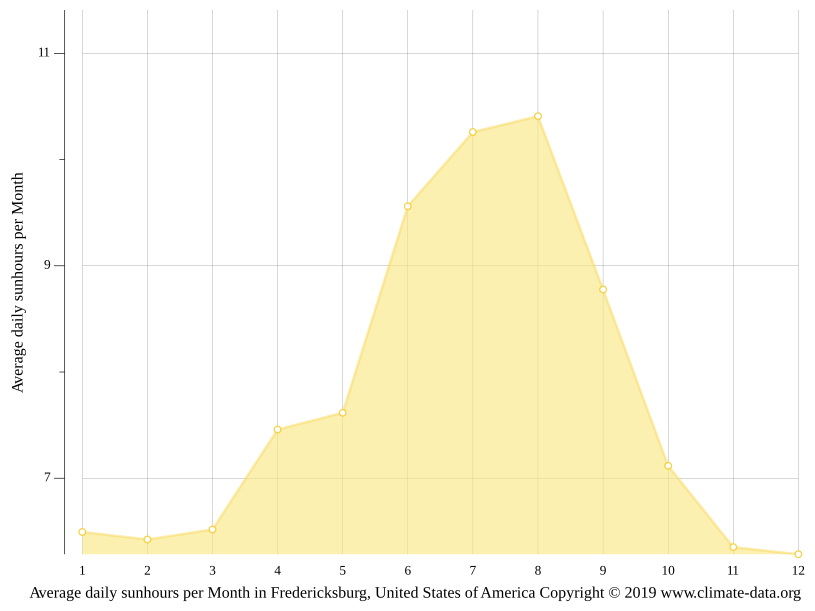 Fredericksburg climate Weather Fredericksburg & temperature by month