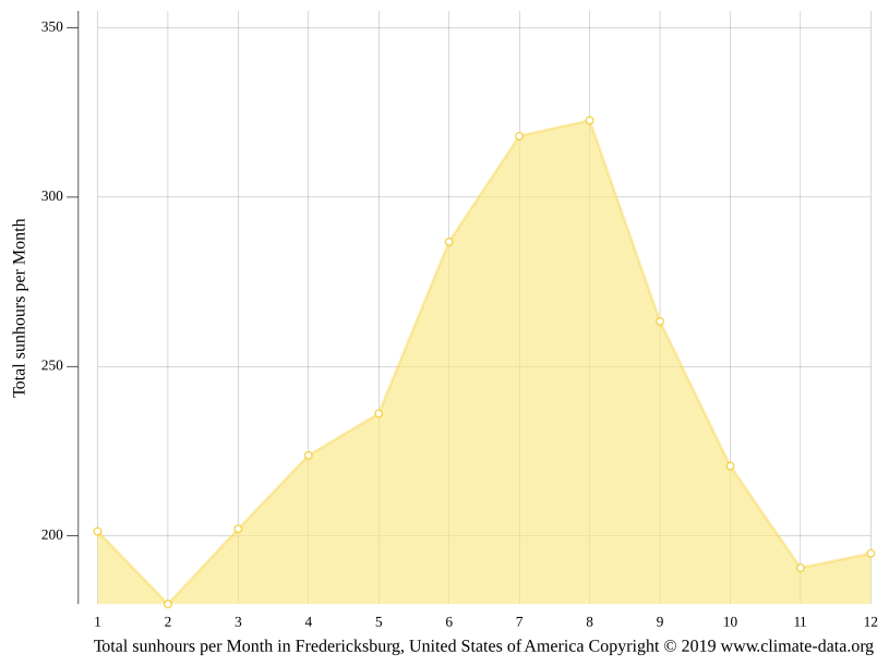 Fredericksburg climate Weather Fredericksburg & temperature by month