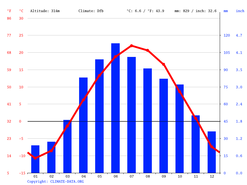 Clima Hinckley Temperatura, Climograma y Tabla climática para Hinckley