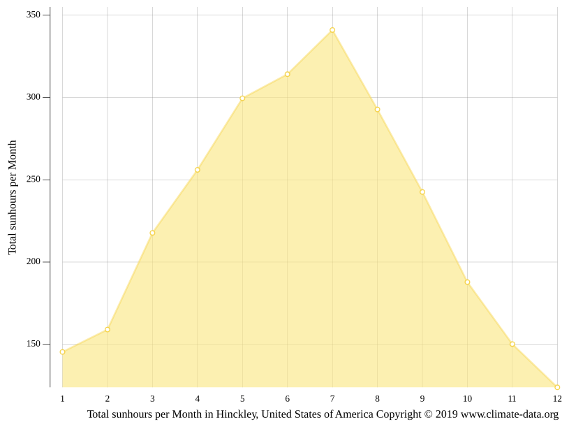 Clima Hinckley Temperatura, Climograma y Tabla climática para Hinckley