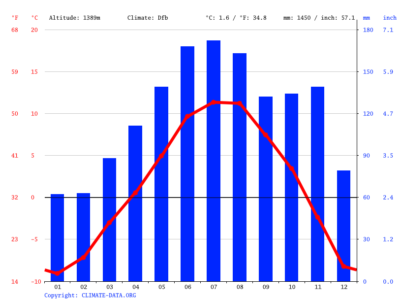 Bergen climate Average Temperature, weather by month, Bergen weather averages
