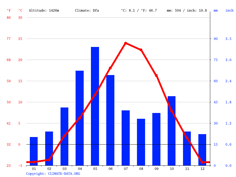 Gillette Wyoming Weather