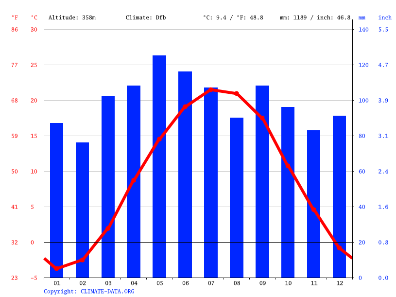 Altoona climate Weather Altoona & temperature by month
