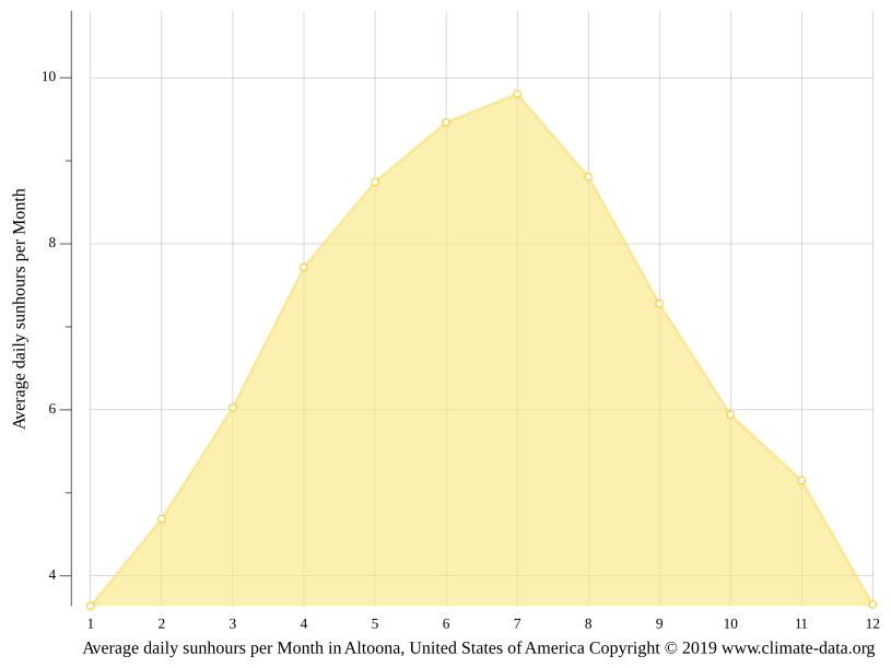 Altoona climate Weather Altoona & temperature by month