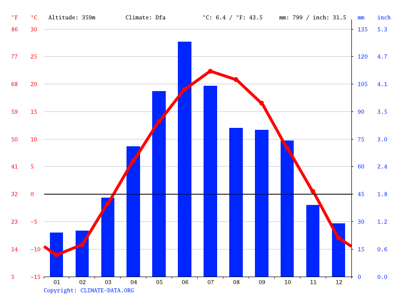 Glenwood climate Weather Glenwood & temperature by month