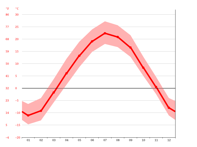 Glenwood climate Weather Glenwood & temperature by month