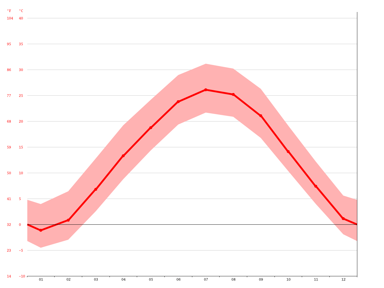Mexico climate Average Temperature, weather by month, Mexico weather