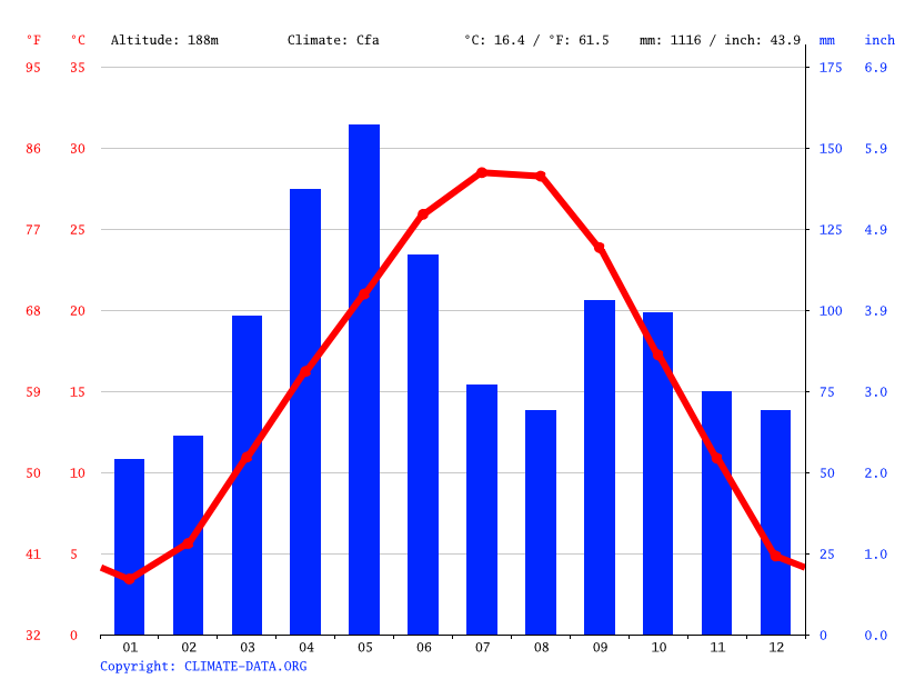 Claremore climate Average Temperature, weather by month, Claremore