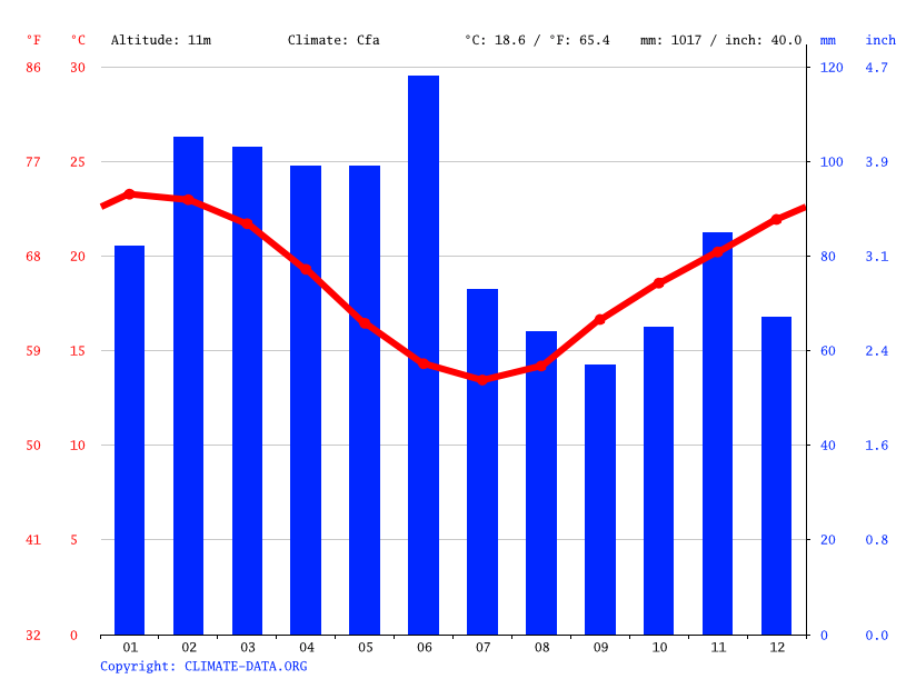 Newcastle climate Average Temperature by month, Newcastle water