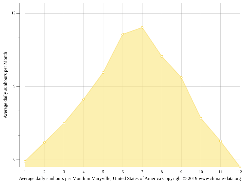 Maryville climate Weather Maryville & temperature by month