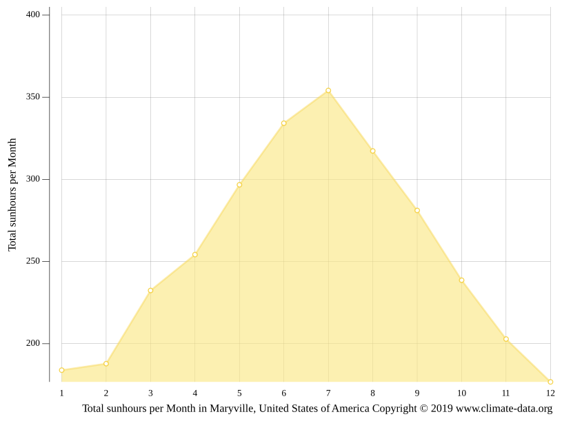 Maryville climate Weather Maryville & temperature by month