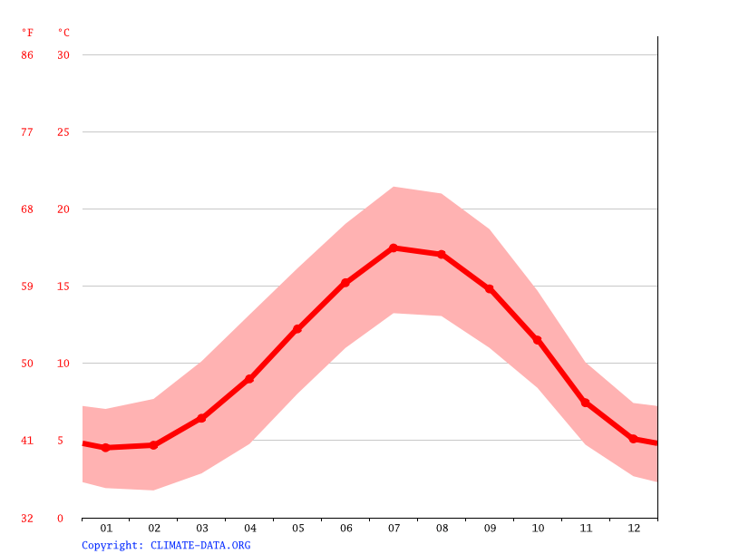 Hemingford Grey climate Weather Hemingford Grey & temperature by month