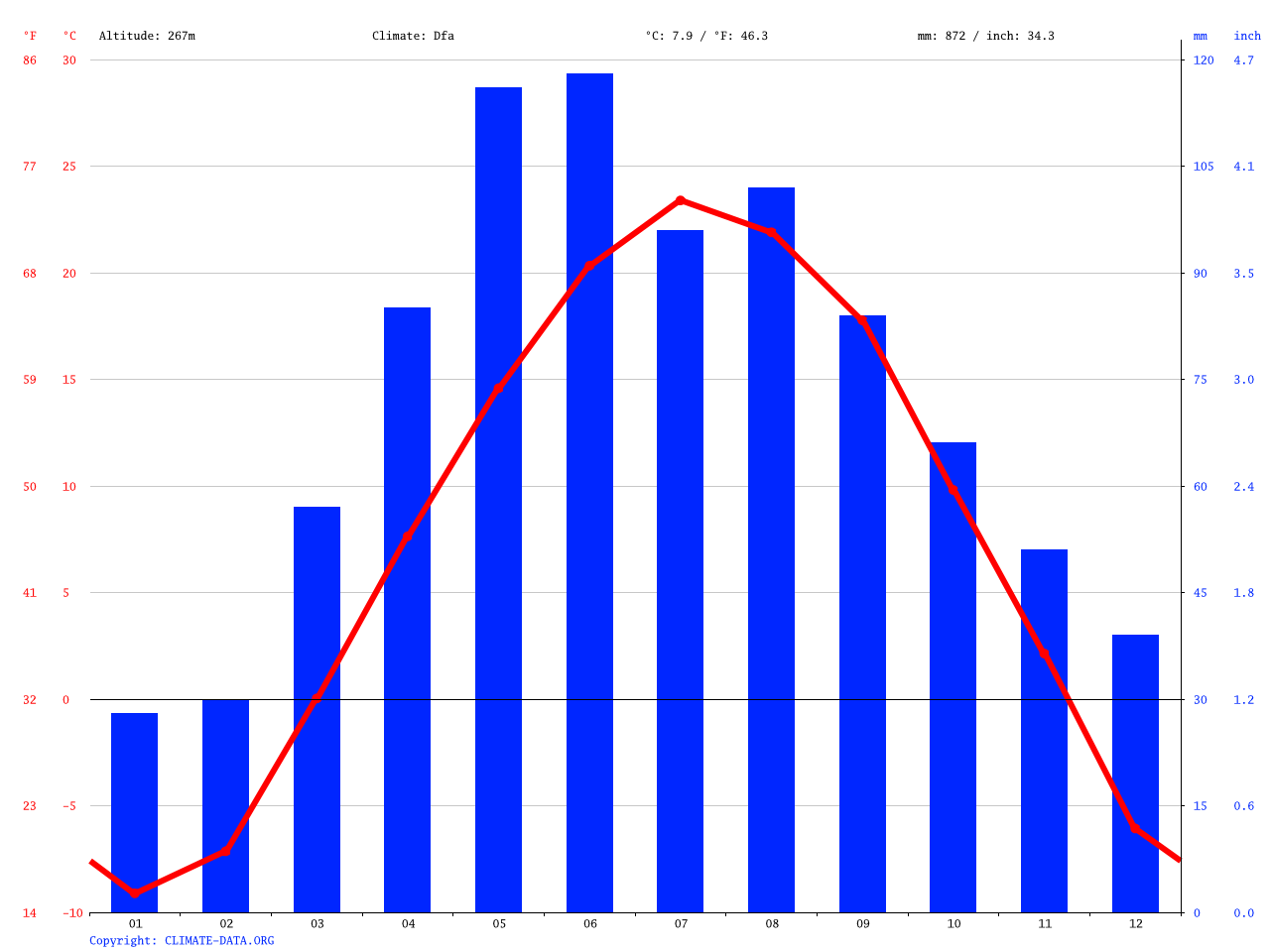 Eden Prairie climate Average Temperature, weather by month, Eden